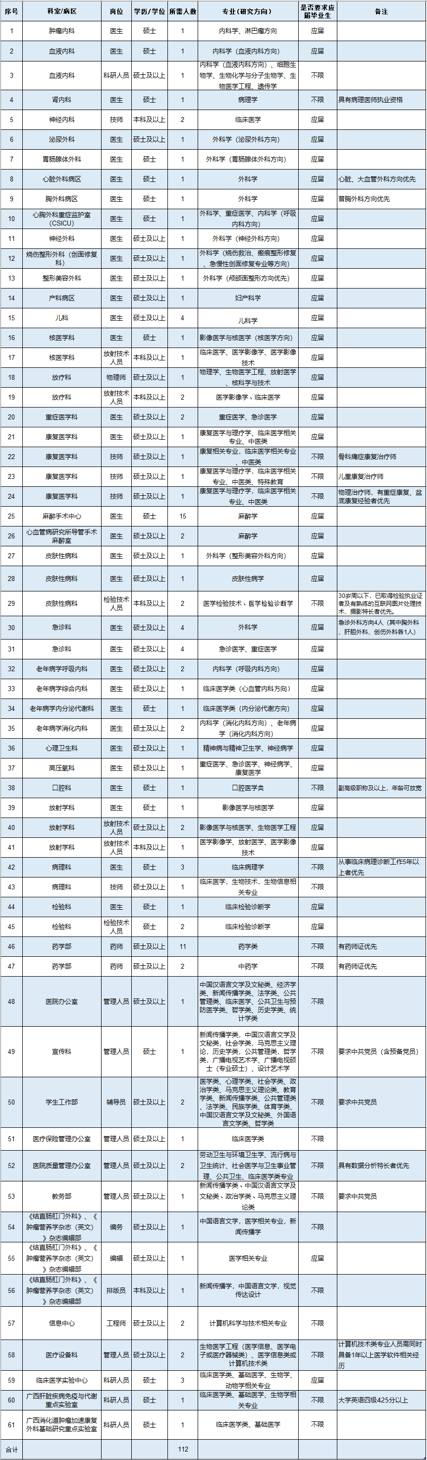 崗位表 崗位表