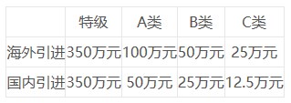 省級人才政策