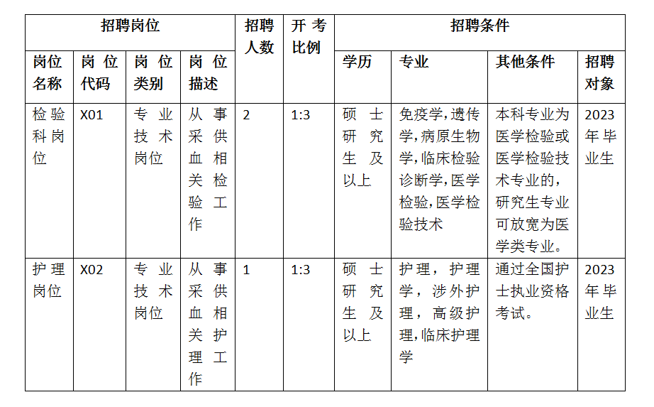 崗位表 崗位表