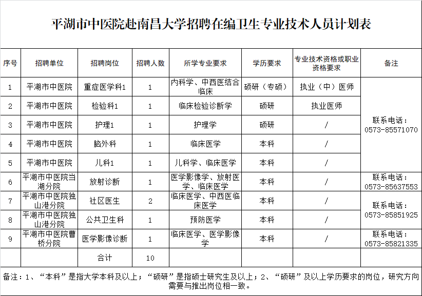 崗位表 崗位表