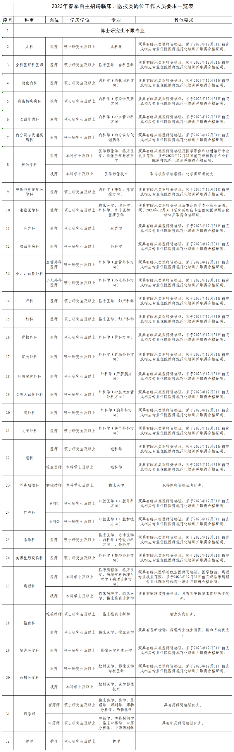 崗位表 崗位表