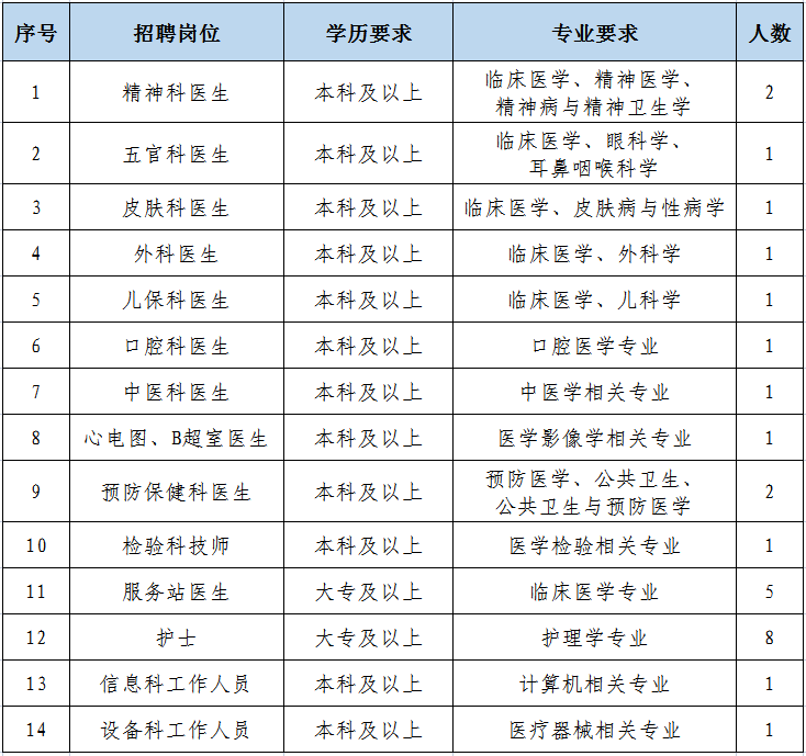 崗位表 崗位表
