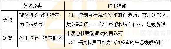 β2受體激動(dòng)劑藥物分類及作用特點(diǎn)-2023執(zhí)業(yè)藥師《藥二》必學(xué)知識(shí)點(diǎn)