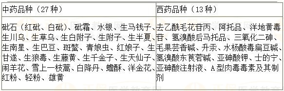 《法規(guī)》?？键c(diǎn)：醫(yī)療用毒性藥品