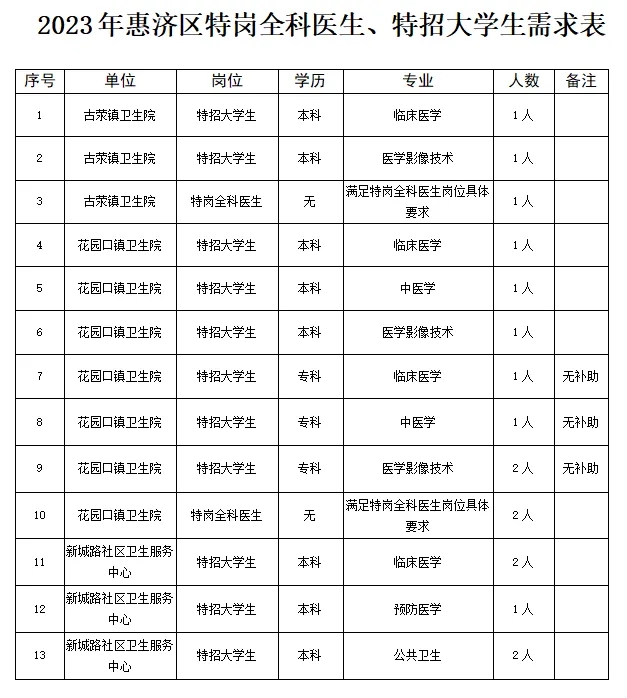 崗位表1 崗位表1