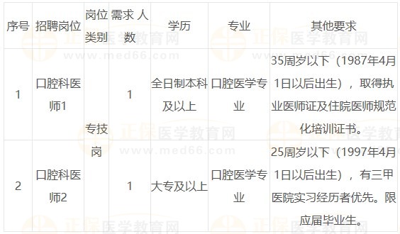 江西中醫(yī)藥大學(xué)第二附屬醫(yī)院招聘口腔科醫(yī)師2名 江西中醫(yī)藥大學(xué)第二附屬醫(yī)院招聘口腔科醫(yī)師2名