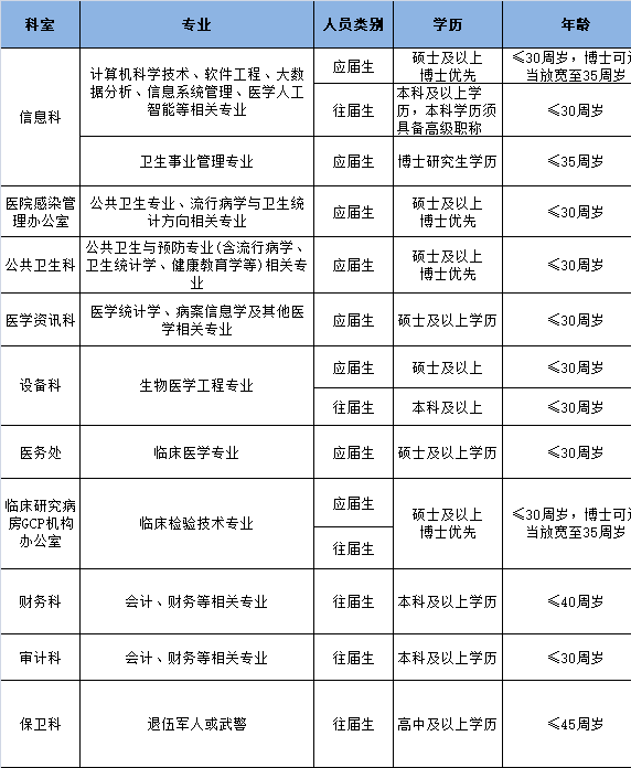 崗位表 崗位表