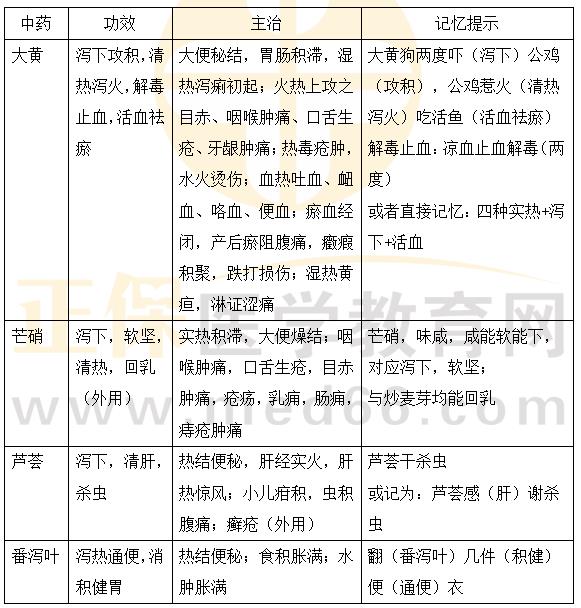 經(jīng)典練習(xí)題舉例 1.某男，40歲，患熱結(jié)便秘，兼肝經(jīng)實(shí)火，宜選用的藥是 A.龍膽 B.蘆薈 C.青蒿 D.番瀉葉 E.青葙子 【答案】B 【解析】蘆薈的主治：熱結(jié)便秘，肝經(jīng)實(shí)火，肝熱驚風(fēng)；小兒疳積，蟲積腹痛；癬瘡（外用）。 2.大黃的功效不包括 A.活血化瘀 B.化痰止咳 C.瀉下攻積 D.清熱瀉火 E.涼血解毒 【答案】B 【解析】大黃【功效】瀉下攻積，清熱瀉火，解毒止血，活血祛瘀。