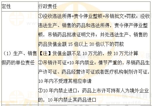 《法規(guī)》常考點(diǎn)：生產(chǎn)、銷售、使用假藥或者劣藥行政責(zé)任