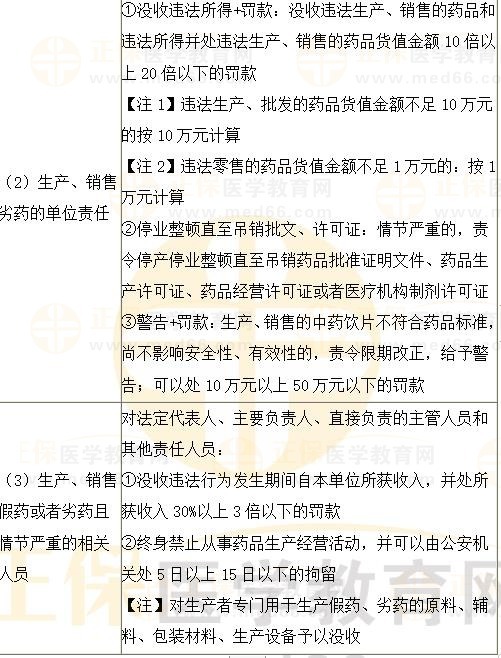 《法規(guī)》?？键c(diǎn)：生產(chǎn)、銷售、使用假藥或者劣藥行政責(zé)任