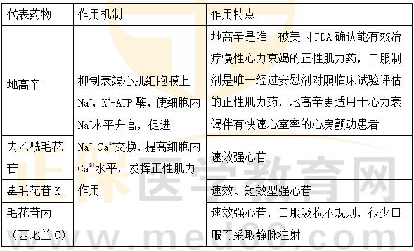 強(qiáng)心苷類(lèi)藥物的作用機(jī)制及特點(diǎn)-2023執(zhí)業(yè)藥師《藥二》重要知識(shí)點(diǎn)打卡