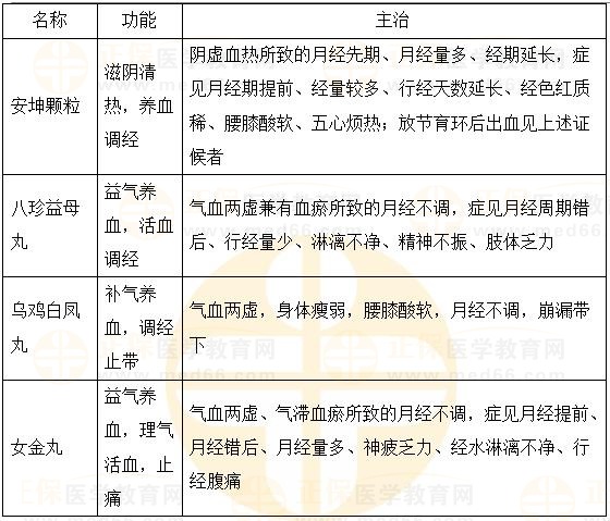 補虛扶正調經劑-2023執(zhí)業(yè)藥師《中藥二》重要知識點打卡