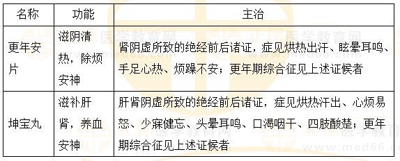 固崩止血?jiǎng)?、安坤除煩?2023執(zhí)業(yè)藥師《中藥二》重要知識(shí)點(diǎn)打卡