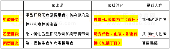 甲、乙、丙肝炎流行病學(xué)