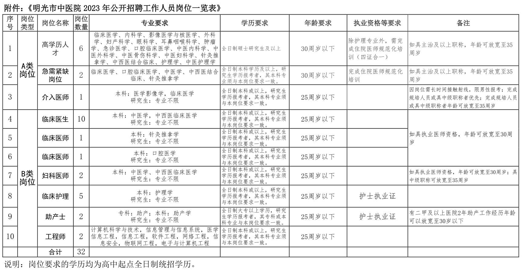 崗位表 崗位表