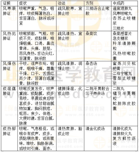 內科?。嚎人?2023執(zhí)業(yè)藥師《中藥綜》重要知識點打卡
