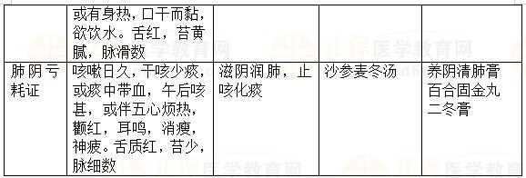 內科?。嚎人?2023執(zhí)業(yè)藥師《中藥綜》重要知識點打卡