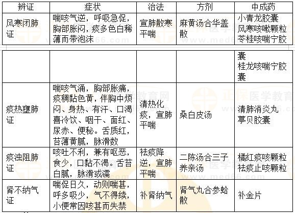 內(nèi)科?。捍C-2023執(zhí)業(yè)藥師《中藥綜》重要知識點打卡