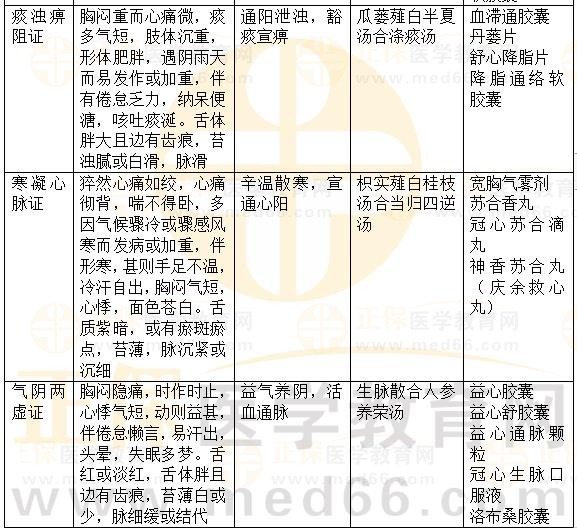 內(nèi)科?。盒乇?2023執(zhí)業(yè)藥師《中藥綜》重要知識點打卡