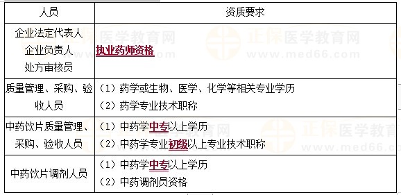 資質(zhì)要求