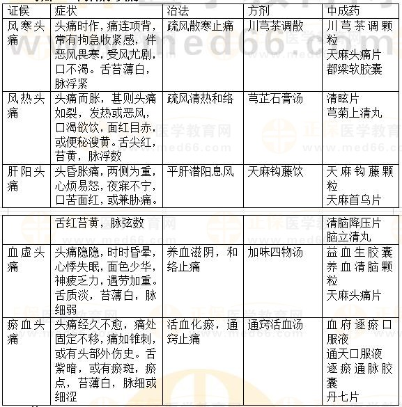 內(nèi)科?。侯^痛-2023執(zhí)業(yè)藥師《中藥綜》重要知識點打卡