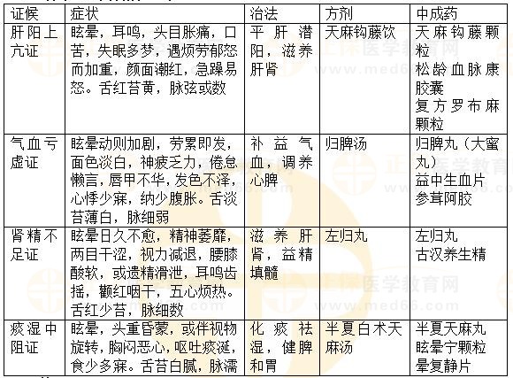 內(nèi)科?。貉?2023執(zhí)業(yè)藥師《中藥綜》重要知識(shí)點(diǎn)打卡