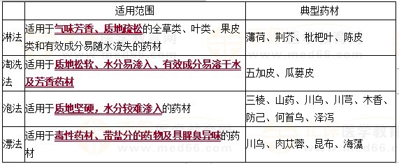 ?。ǘ┏Ｓ玫乃幚碥浕椒斑m用的品種總結(jié)