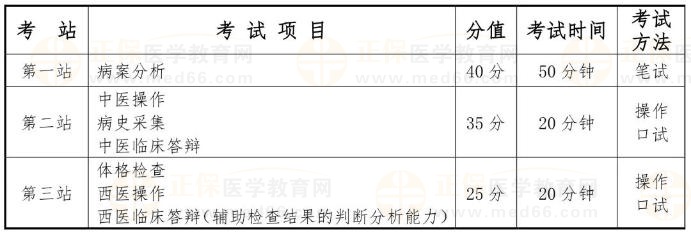 國(guó)家中醫(yī)類別醫(yī)師資格考試實(shí)踐技能考試采用三站式考試方法，具體安排如下：
