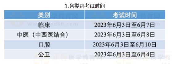 二、各類別考試時間及地點