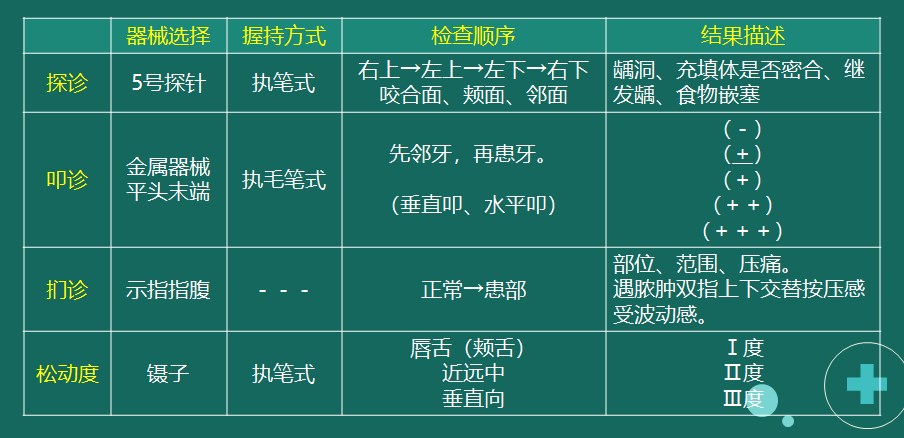 示例2：探診、叩診、捫診、松動度檢查