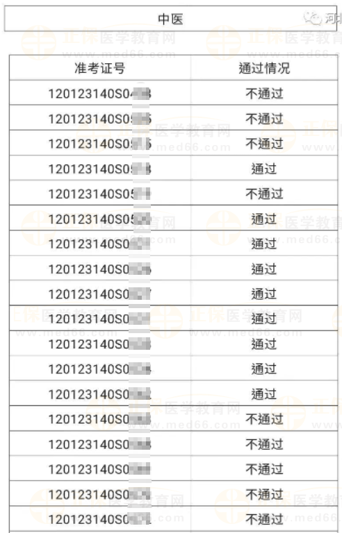 河北區(qū)6月4、5日醫(yī)師資格實踐技能考試成績公示-3