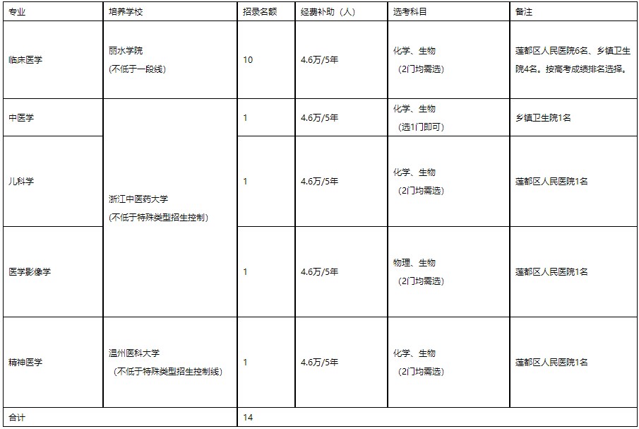 培養(yǎng)院校、專業(yè)、計劃數(shù)及培養(yǎng)單位
