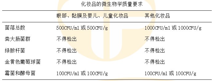 化妝品的微生物學質量要求