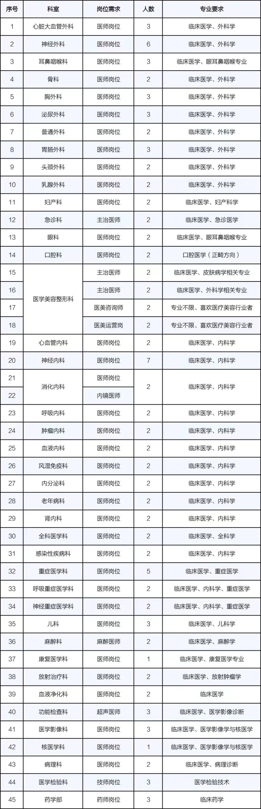 崗位表