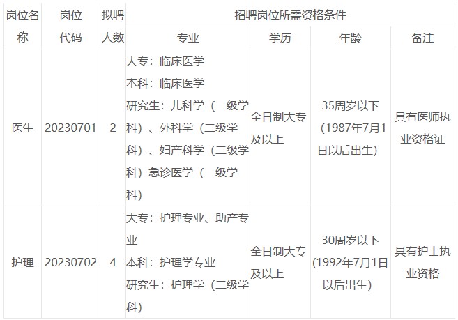 崗位表