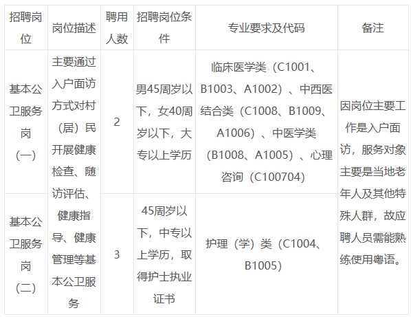 崗位表