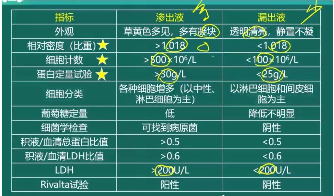胸腔積液指標(biāo)