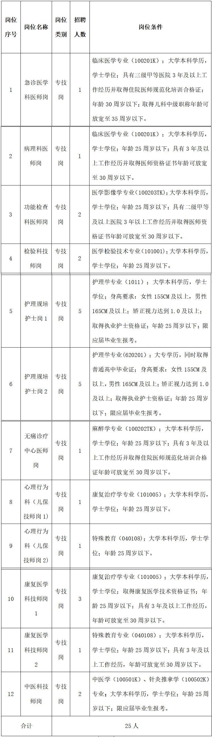 崗位表