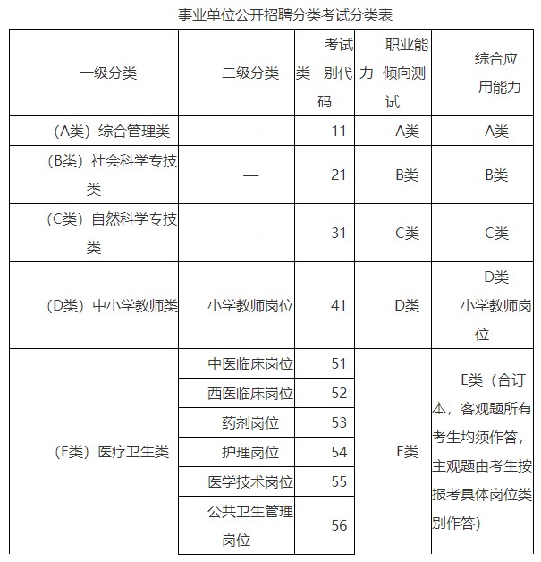 事業(yè)單位公開招聘分類考試分類表 事業(yè)單位公開招聘分類考試分類表
