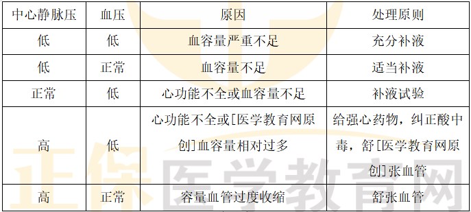 中心靜脈壓與補液的關(guān)系