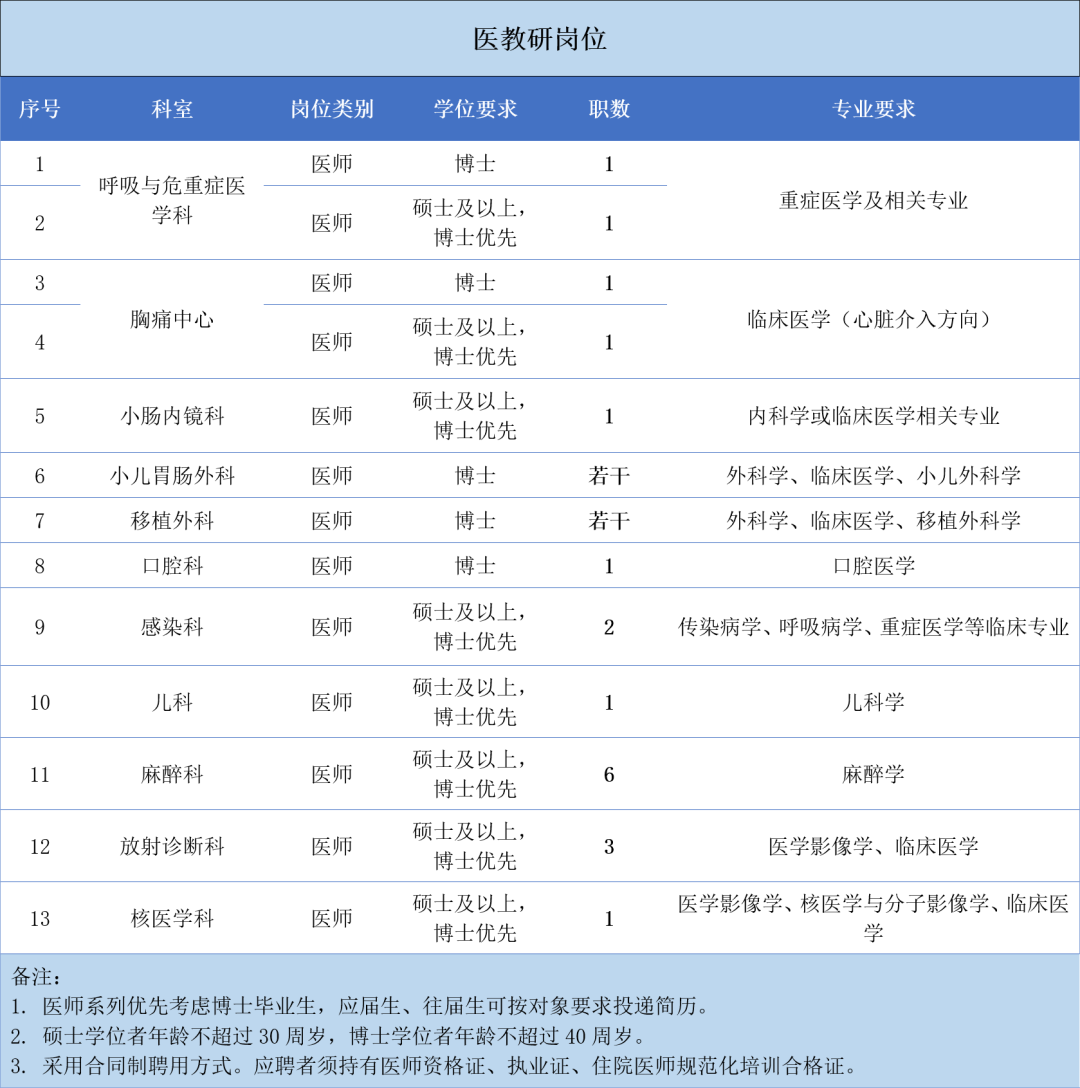 崗位表 崗位表