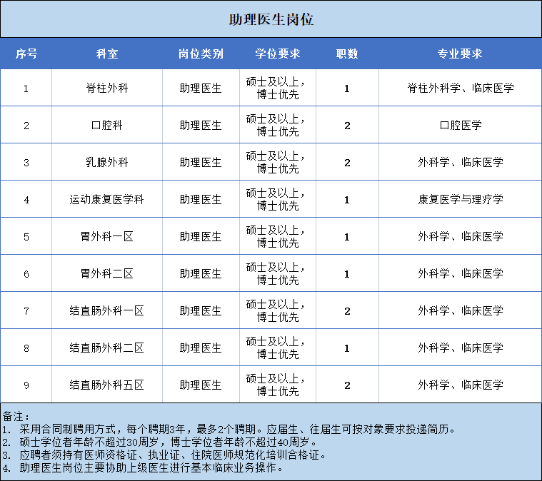 崗位表1 崗位表1
