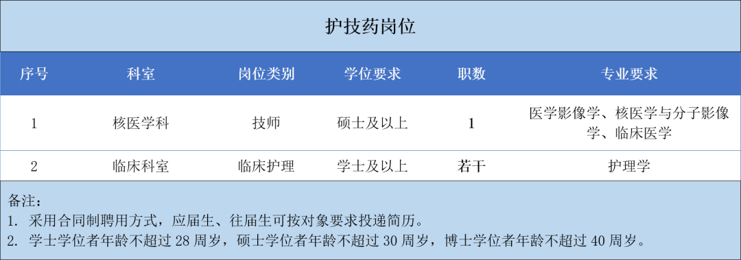 崗位表2 崗位表2