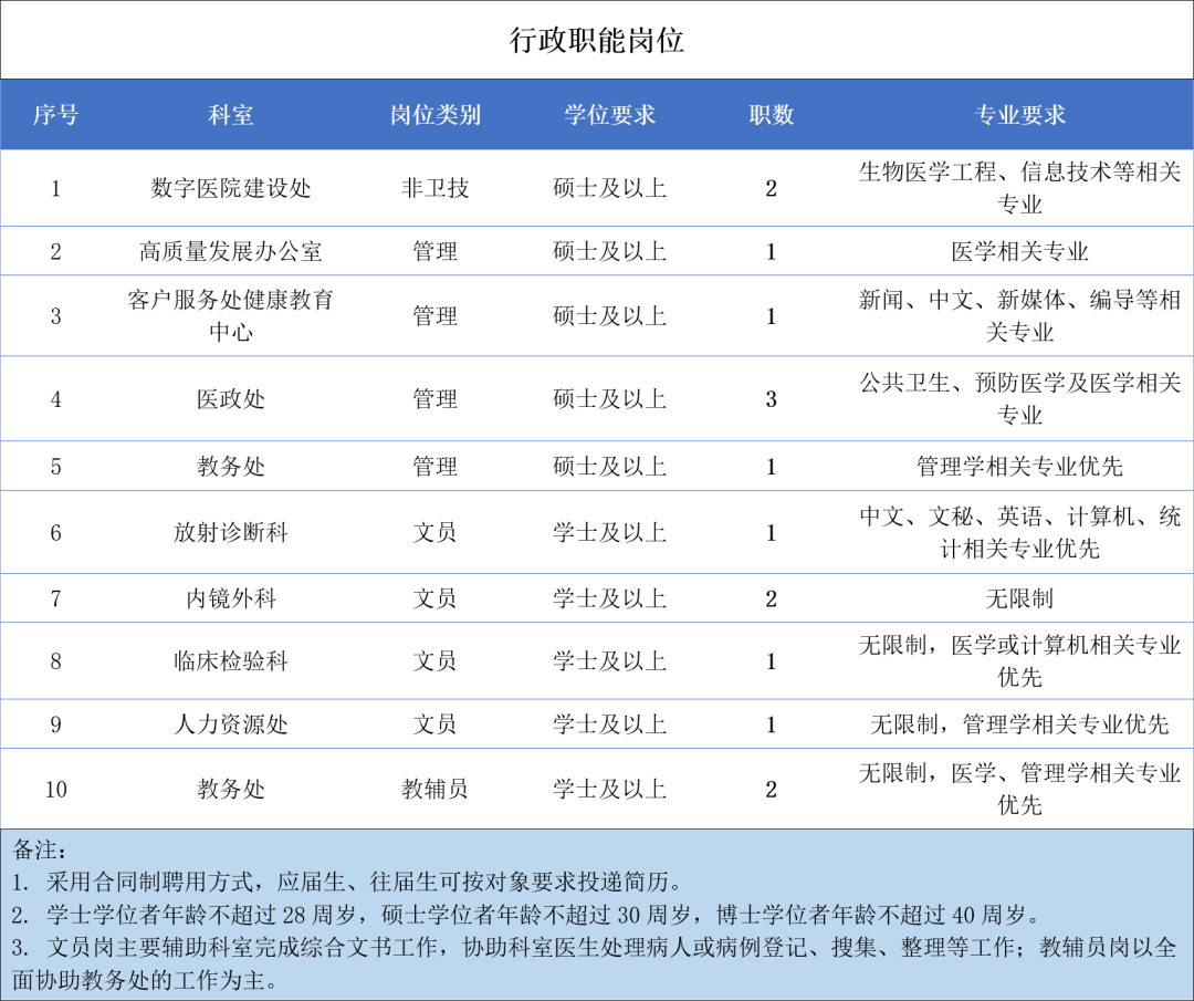 崗位表3 崗位表3