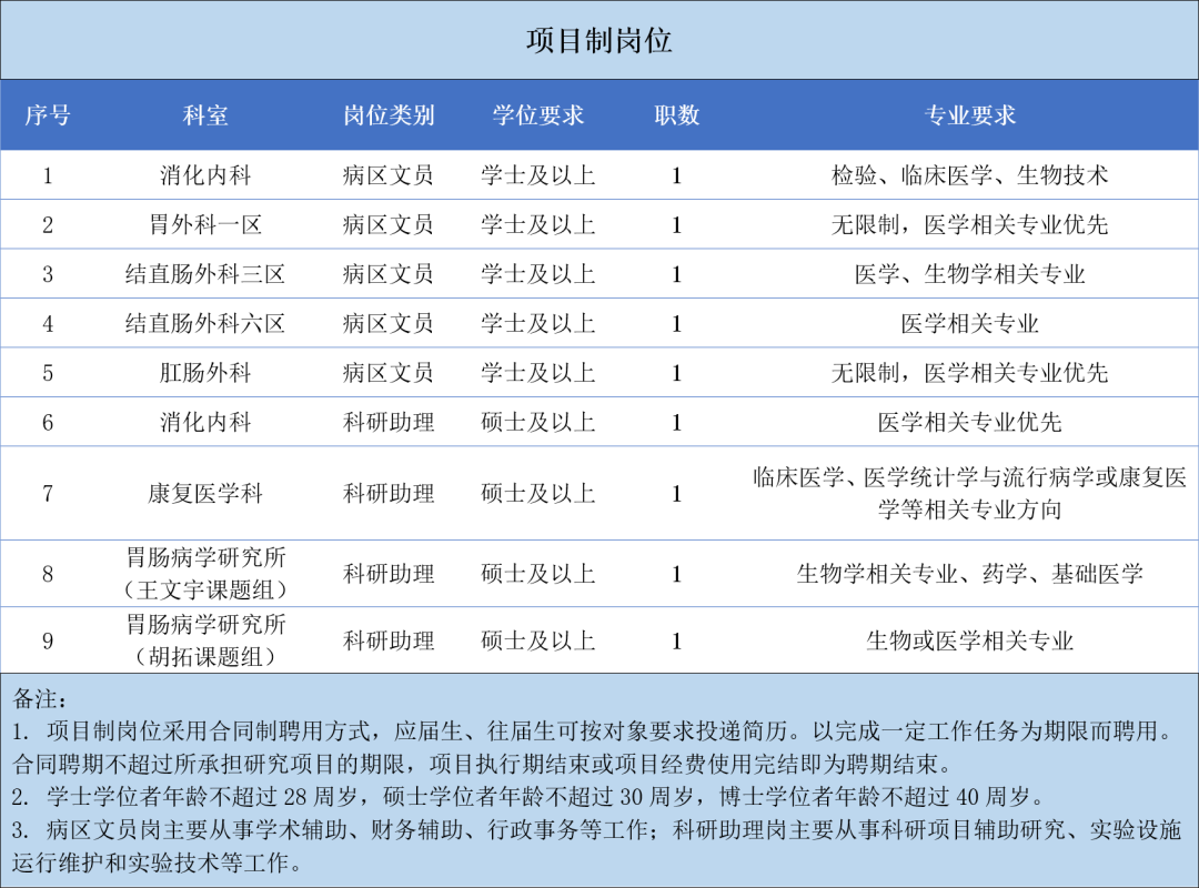 崗位表4 崗位表4