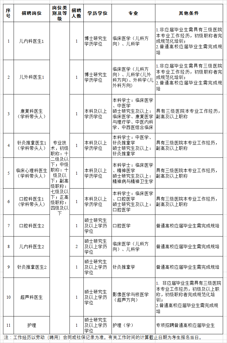 崗位表 崗位表