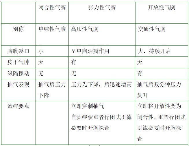 閉合性、張力性、開放性氣胸對比