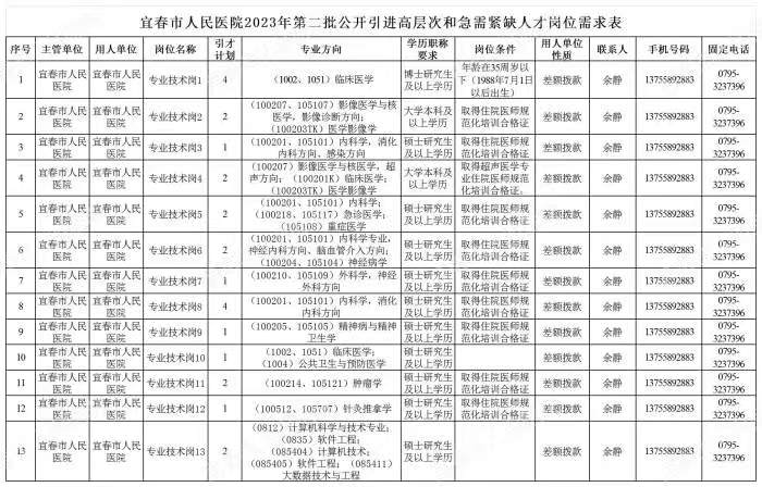 崗位表