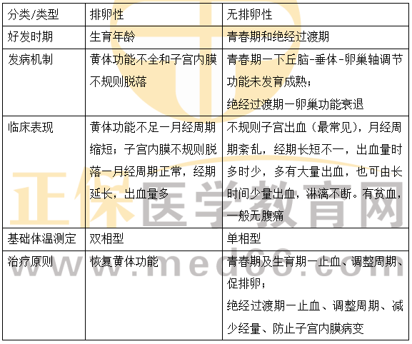 排卵性功血與無排卵性功血的區(qū)別？