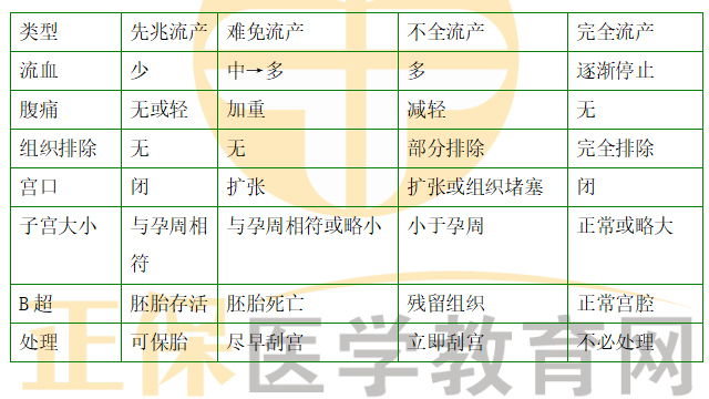流產的鑒別